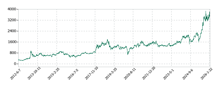 SBIホールディングスの株価推移