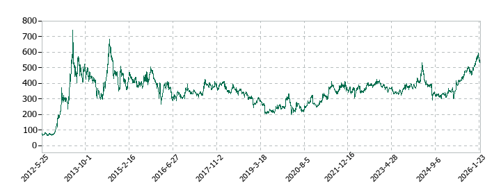 アイフルの株価推移
