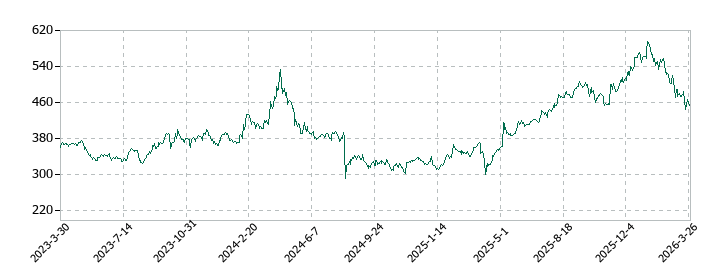 アイフルの株価推移