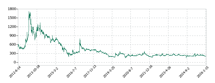 日本アジア投資の株価推移