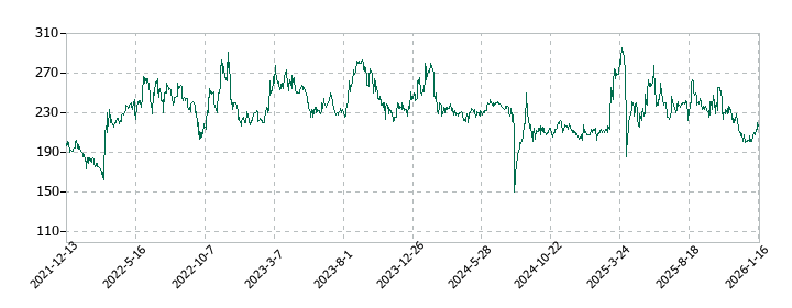 日本アジア投資の株価推移