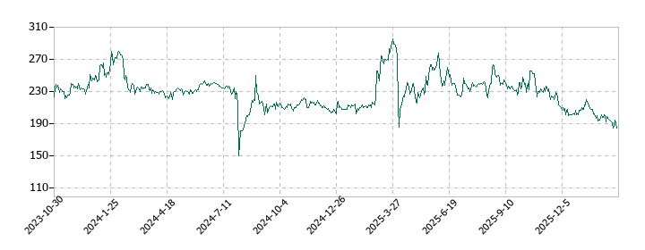 日本アジア投資の株価推移
