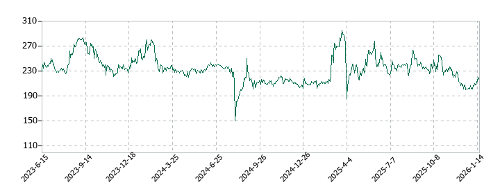 日本アジア投資の株価推移