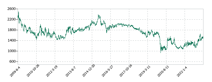 長野銀行の株価推移