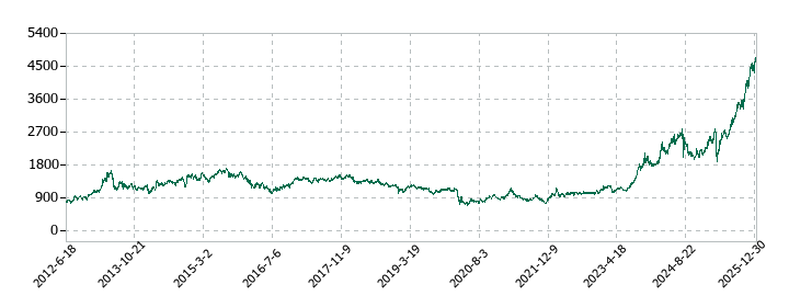 名古屋銀行の株価推移