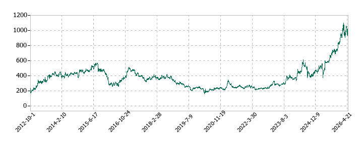 北洋銀行の株価推移