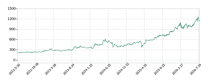 北洋銀行の株価推移