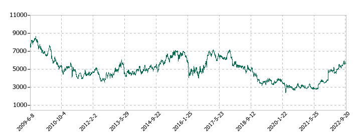 愛知銀行の株価推移