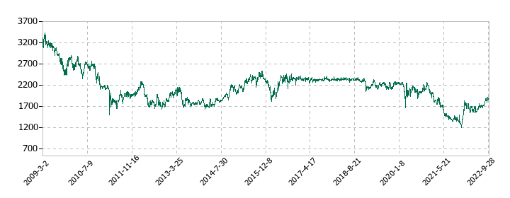 中京銀行の株価推移