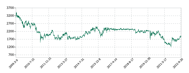 中京銀行の株価推移