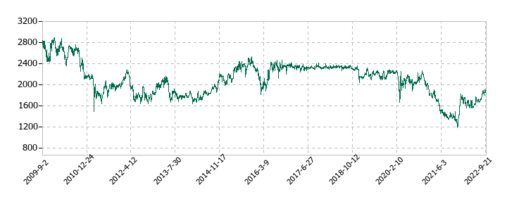 中京銀行の株価推移