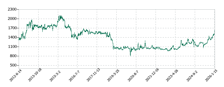 トマト銀行の株価推移