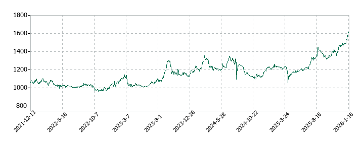 トマト銀行の株価推移