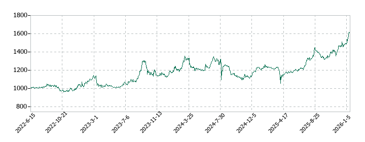 トマト銀行の株価推移