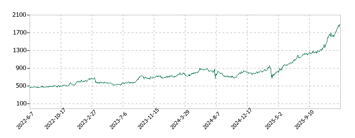 京葉銀行の株価推移