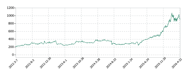栃木銀行の株価推移