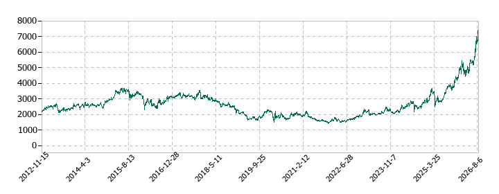 北日本銀行の株価推移