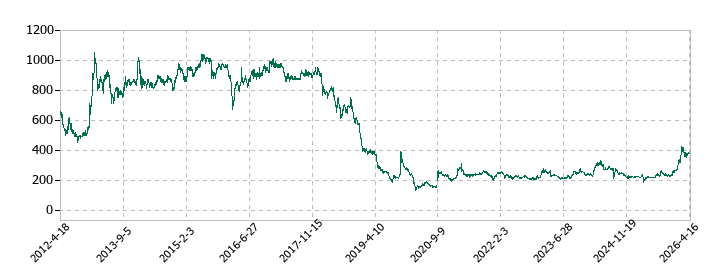 福島銀行の株価推移