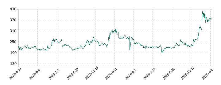 福島銀行の株価推移
