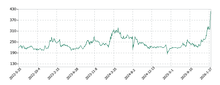 福島銀行の株価推移