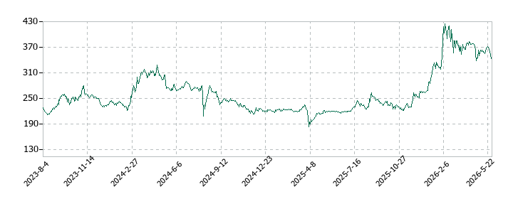 福島銀行の株価推移