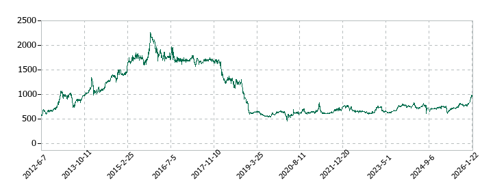 大東銀行の株価推移