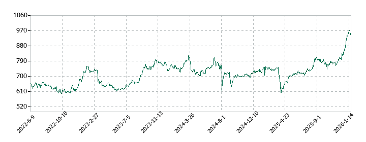 大東銀行の株価推移
