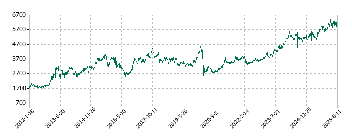 リコーリースの株価推移