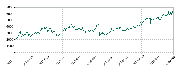 リコーリースの株価推移