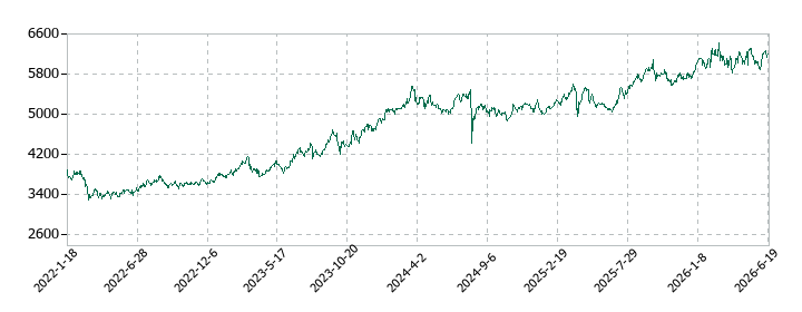 リコーリースの株価推移