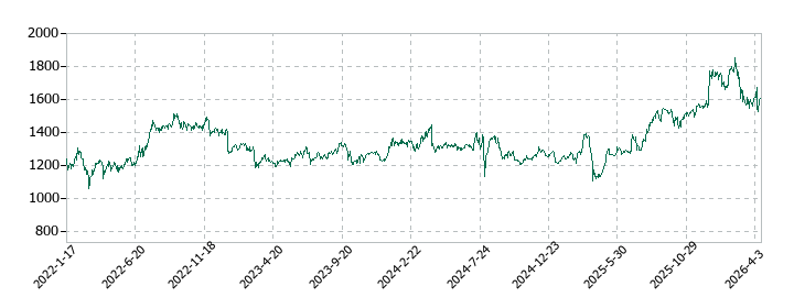 イオンフィナンシャルサービスの株価推移