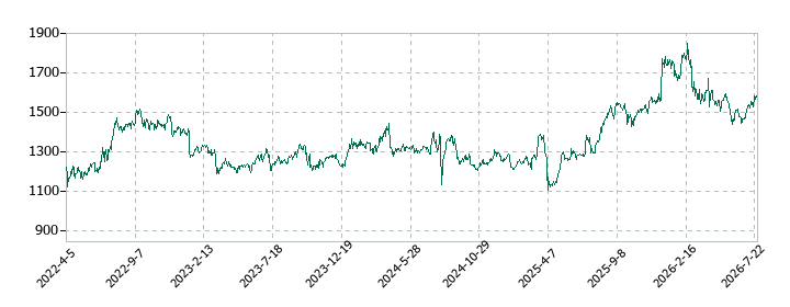 イオンフィナンシャルサービスの株価推移