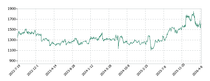 イオンフィナンシャルサービスの株価推移