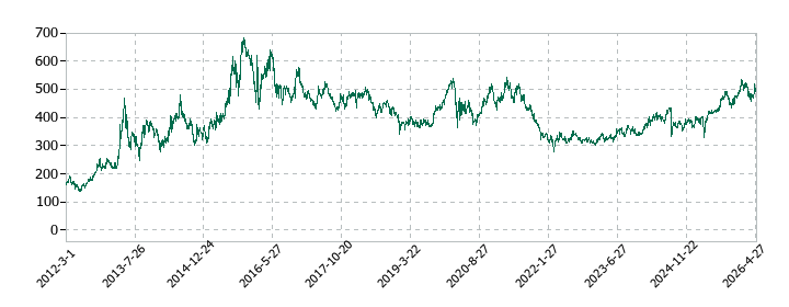 アコムの株価推移