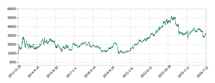 ジャックスの株価推移