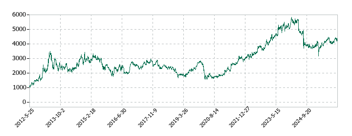 ジャックスの株価推移