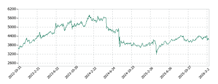 ジャックスの株価推移