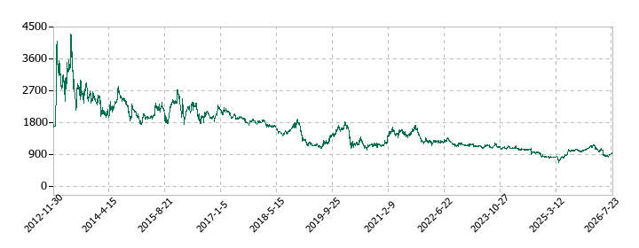 オリエントコーポレーションの株価推移