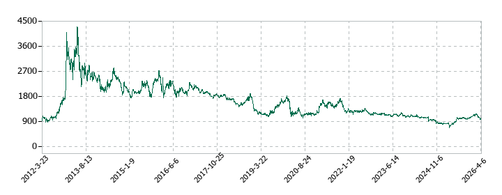 オリエントコーポレーションの株価推移