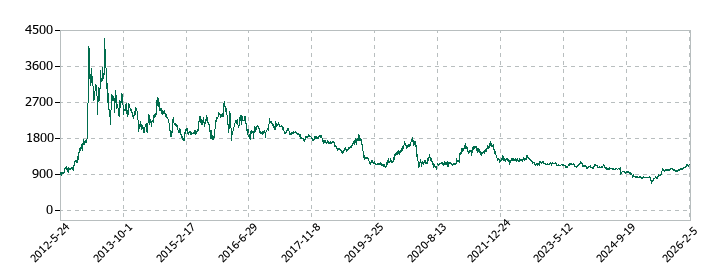 オリエントコーポレーションの株価推移