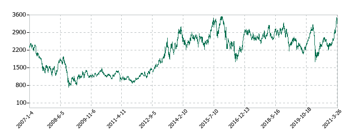 日立キャピタルの株価推移