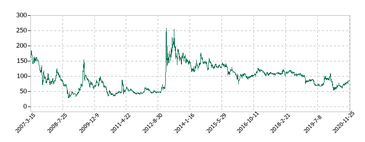 アプラスフィナンシャルの株価推移