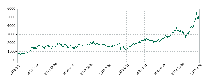 オリックスの株価推移