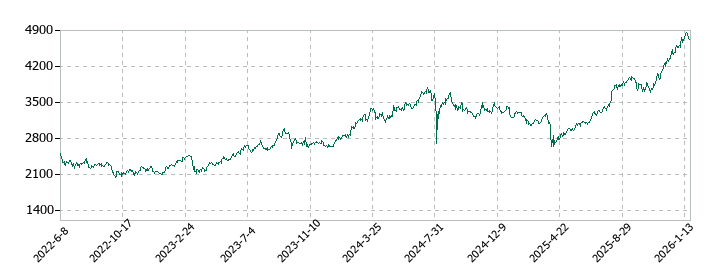 オリックスの株価推移