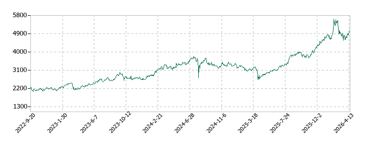 オリックスの株価推移