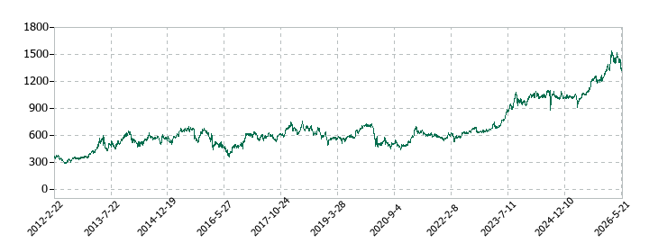 三菱HCキャピタルの株価推移