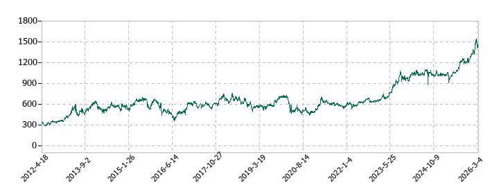 三菱HCキャピタルの株価推移