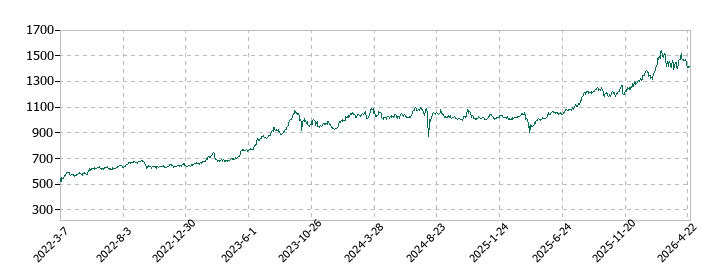三菱ＨＣキャピタルの株価推移
