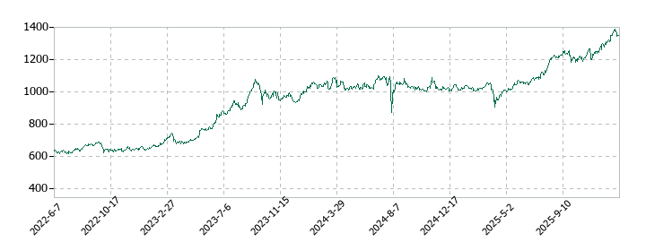 三菱HCキャピタルの株価推移