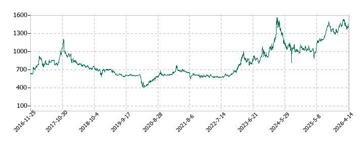 九州リースサービスの株価推移